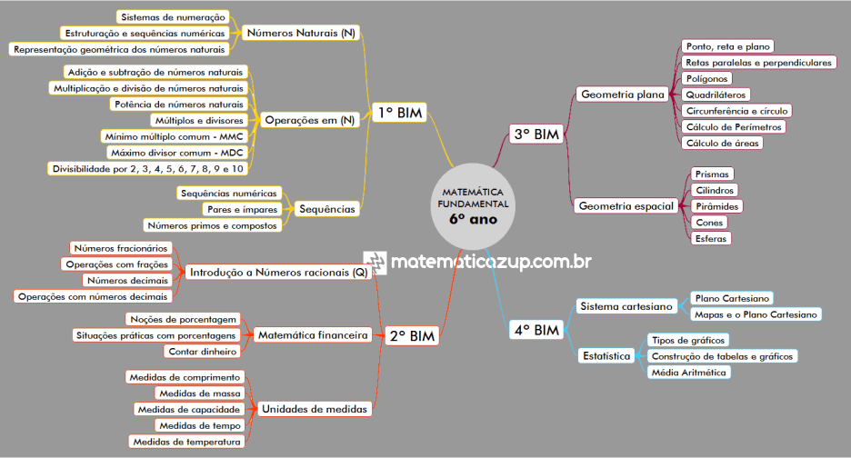 Matemática básica 6 ° ano