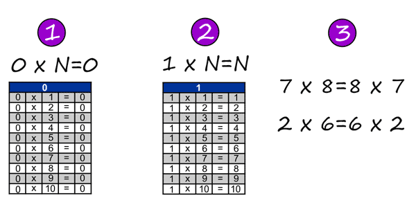 Tabuadas de multiplicação: macetes para aprendê-las de uma forma