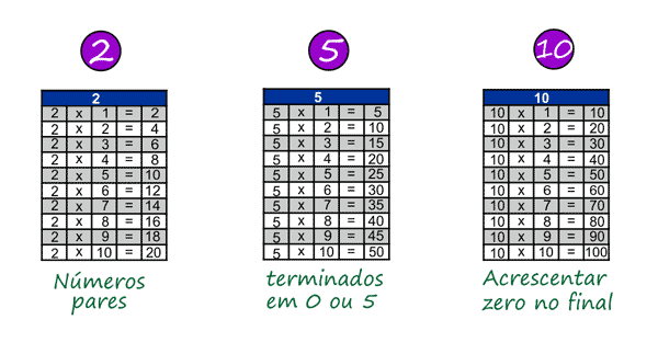 Jogos para memorizar as tabuadas – Ensinando Matemática