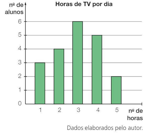 Baseado no gráfico do QUIZ de matemática de um 3 ano, qual é a média da  turma? 