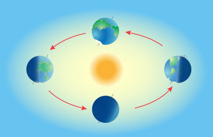 Movimentos de rotação e translação da Terra 4