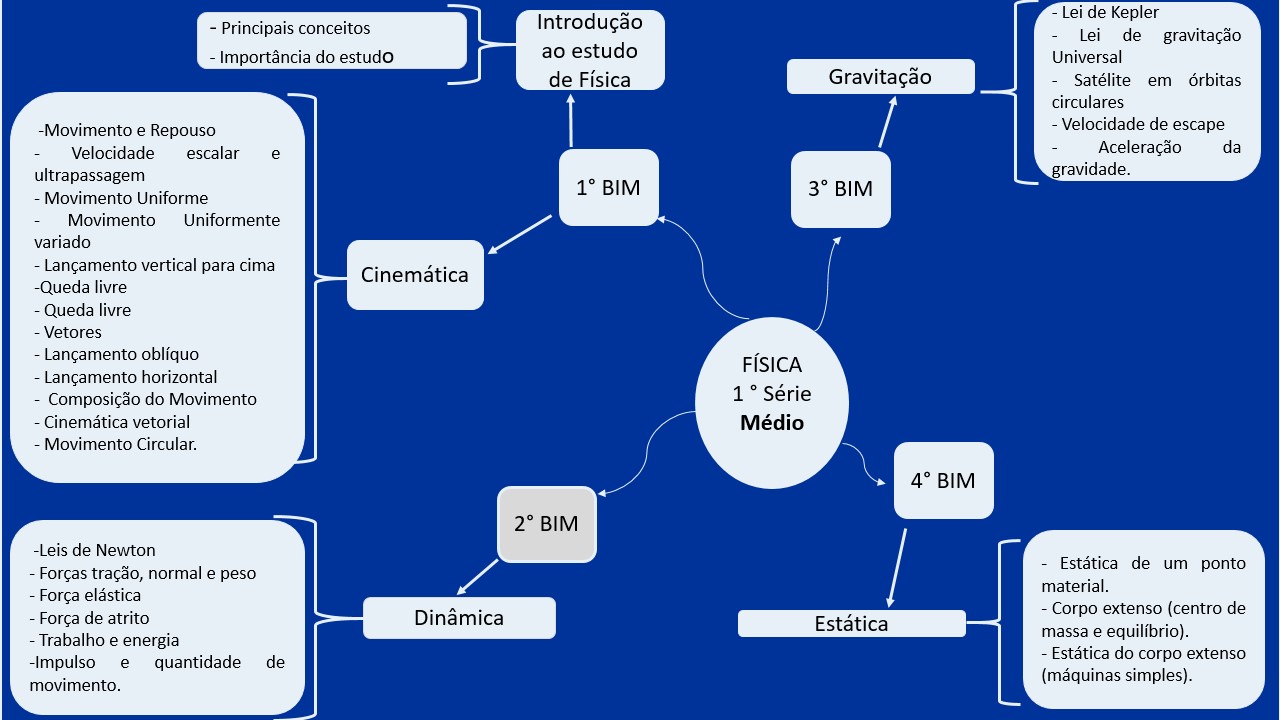 Estudos 1 ano semana 1