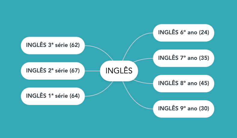 Tudo sobre ingles - Ensino de Língua Inglesa