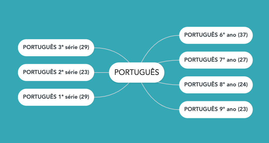 Planejamento anual de ensino de Português 1