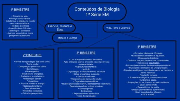 Biologia 1ª Série Ensino Médio 2022 | Exercícios E PDFs 100%