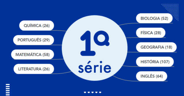 1ª série ensino médio 2023 | Videoaulas, Exercícios, PDFs 100% online