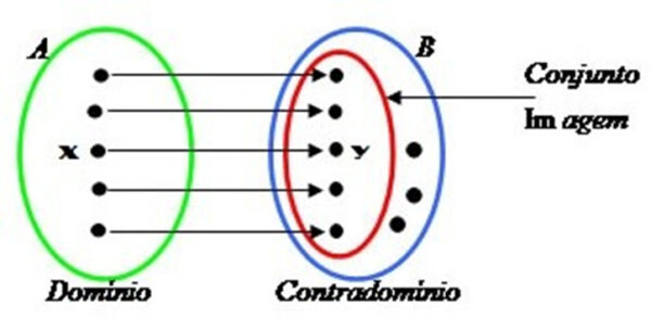 Domínio, Contradomínio E Imagem 1ª Série - Azup