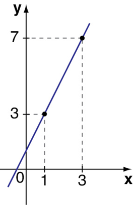 Taxa média de variação de uma função 1ª série 6