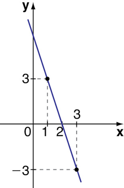 Taxa média de variação de uma função 1ª série 7