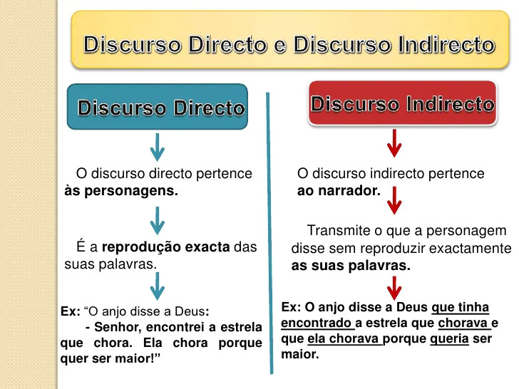 Aula 1- Tipos de Discursos: Direto e Indireto 1