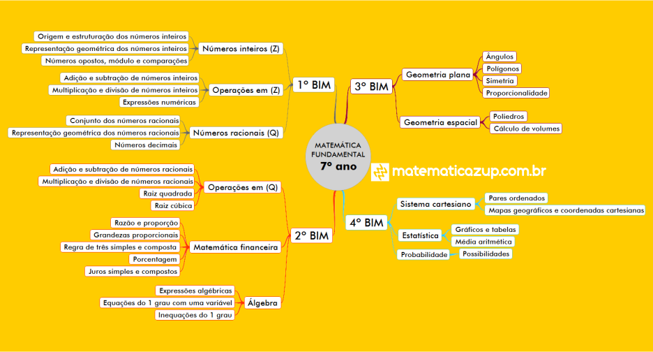 Mapas Mentais de Matemática 1