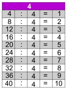 Jogos de Tabuada de Multiplicação do 4 - Azup