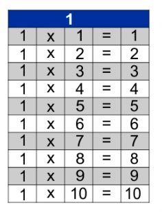 Tabuada completa do 1 ao 9 e jogos para aprender