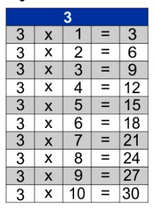 Jogos de Tabuada de Divisão do 3 - Azup