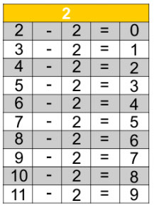 tabuada de subtração do 2