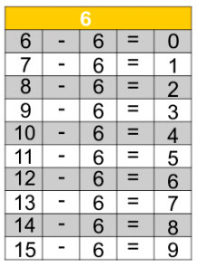 Jogos de Tabuada de Multiplicação do 3 - Azup